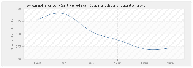 Saint-Pierre-Laval : Cubic interpolation of population growth
