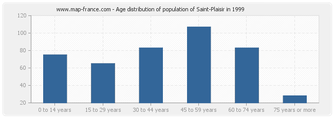 Age distribution of population of Saint-Plaisir in 1999