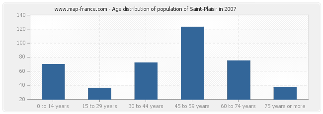 Age distribution of population of Saint-Plaisir in 2007