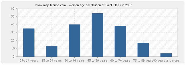 Women age distribution of Saint-Plaisir in 2007