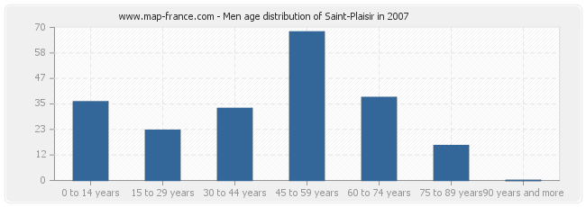 Men age distribution of Saint-Plaisir in 2007