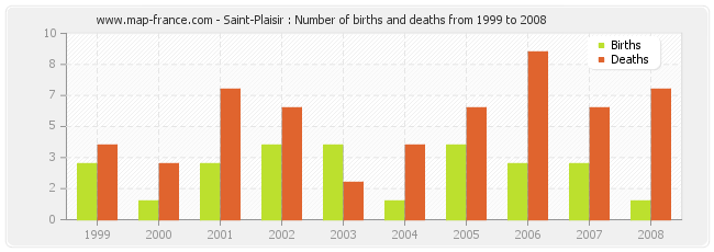 Saint-Plaisir : Number of births and deaths from 1999 to 2008