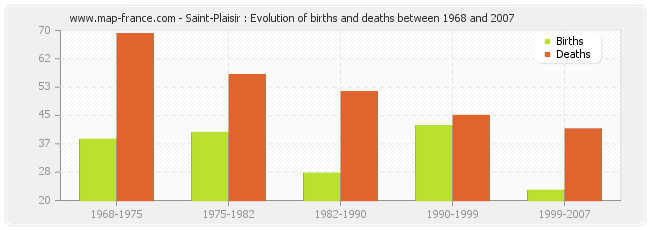 Saint-Plaisir : Evolution of births and deaths between 1968 and 2007