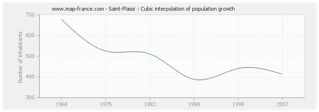 Saint-Plaisir : Cubic interpolation of population growth