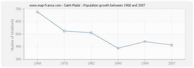 Population Saint-Plaisir