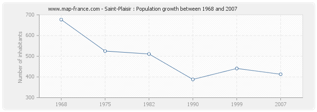 Saint-Plaisir : Population growth between 1968 and 2007 Population Saint-Plaisir