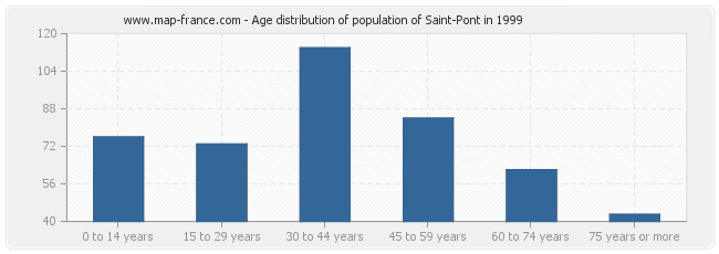 Age distribution of population of Saint-Pont in 1999