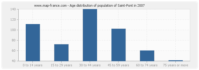 Age distribution of population of Saint-Pont in 2007