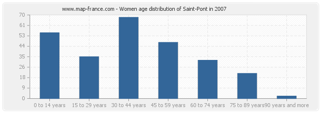 Women age distribution of Saint-Pont in 2007