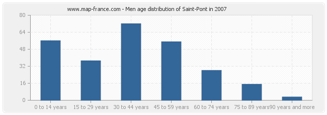 Men age distribution of Saint-Pont in 2007