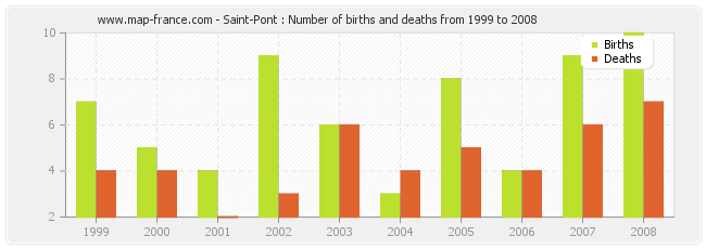Saint-Pont : Number of births and deaths from 1999 to 2008