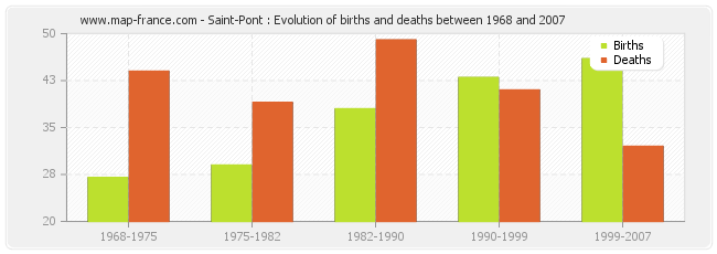Saint-Pont : Evolution of births and deaths between 1968 and 2007
