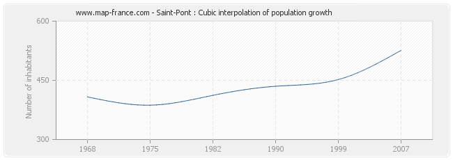 Saint-Pont : Cubic interpolation of population growth