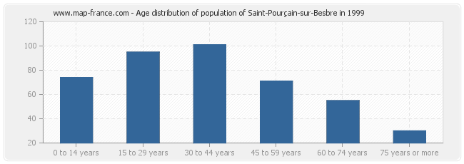 Age distribution of population of Saint-Pourçain-sur-Besbre in 1999