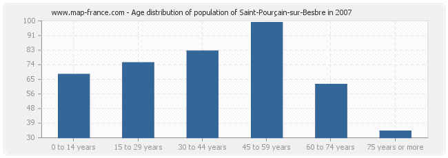 Age distribution of population of Saint-Pourçain-sur-Besbre in 2007