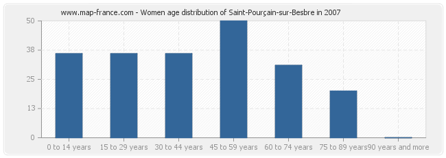 Women age distribution of Saint-Pourçain-sur-Besbre in 2007