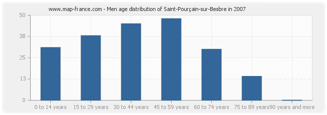 Men age distribution of Saint-Pourçain-sur-Besbre in 2007