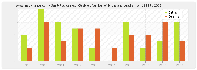 Saint-Pourçain-sur-Besbre : Number of births and deaths from 1999 to 2008
