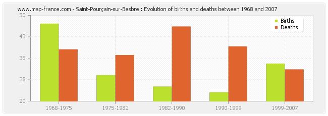 Saint-Pourçain-sur-Besbre : Evolution of births and deaths between 1968 and 2007