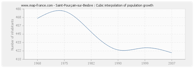 Saint-Pourçain-sur-Besbre : Cubic interpolation of population growth