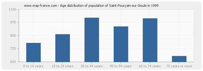 Age distribution of population of Saint-Pourçain-sur-Sioule in 1999