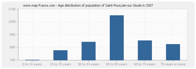 Age distribution of population of Saint-Pourçain-sur-Sioule in 2007