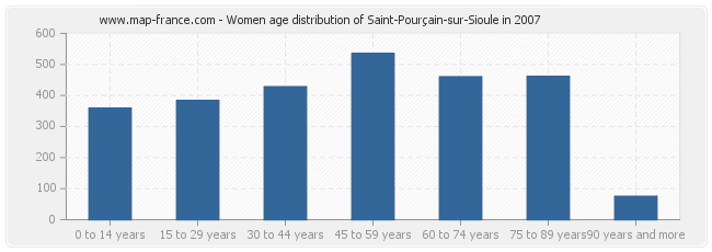 Women age distribution of Saint-Pourçain-sur-Sioule in 2007