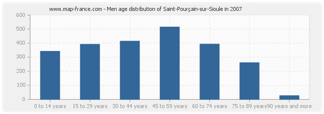 Men age distribution of Saint-Pourçain-sur-Sioule in 2007