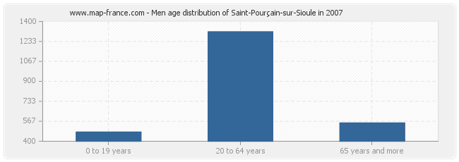 Men age distribution of Saint-Pourçain-sur-Sioule in 2007