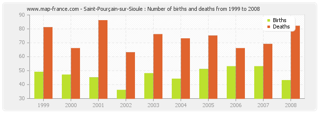 Saint-Pourçain-sur-Sioule : Number of births and deaths from 1999 to 2008