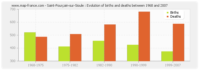 Saint-Pourçain-sur-Sioule : Evolution of births and deaths between 1968 and 2007