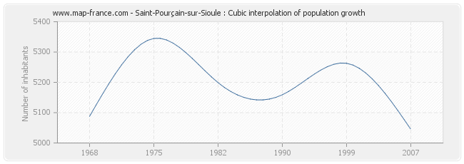 Saint-Pourçain-sur-Sioule : Cubic interpolation of population growth