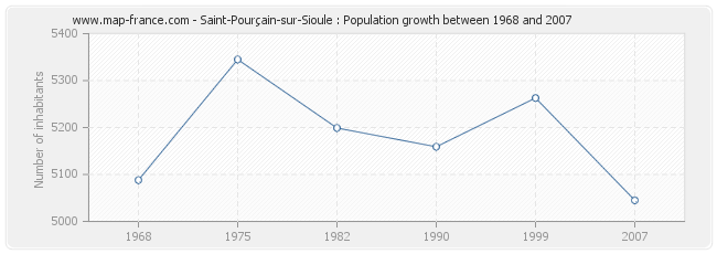 Population Saint-Pourçain-sur-Sioule