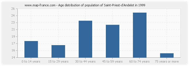 Age distribution of population of Saint-Priest-d'Andelot in 1999