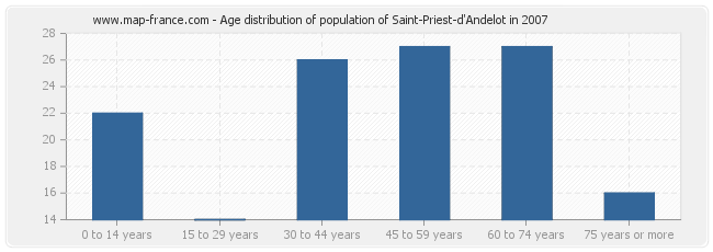 Age distribution of population of Saint-Priest-d'Andelot in 2007