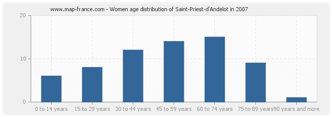 Women age distribution of Saint-Priest-d'Andelot in 2007