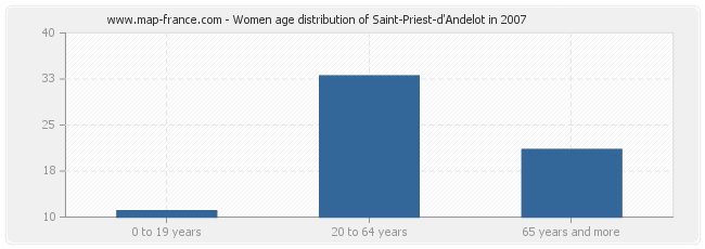 Women age distribution of Saint-Priest-d'Andelot in 2007