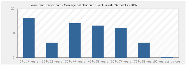 Men age distribution of Saint-Priest-d'Andelot in 2007