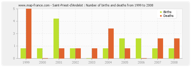 Saint-Priest-d'Andelot : Number of births and deaths from 1999 to 2008