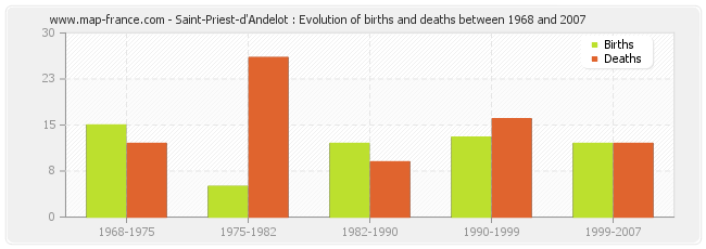 Saint-Priest-d'Andelot : Evolution of births and deaths between 1968 and 2007