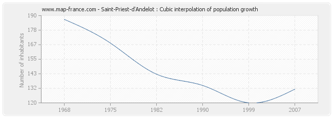 Saint-Priest-d'Andelot : Cubic interpolation of population growth