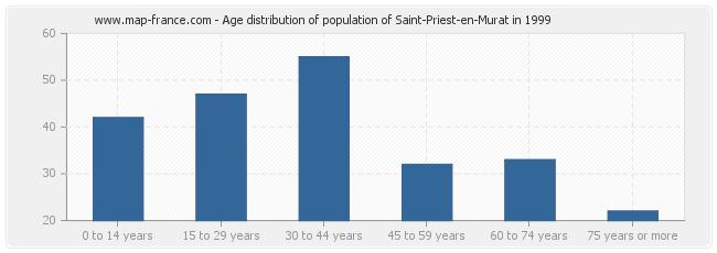 Age distribution of population of Saint-Priest-en-Murat in 1999