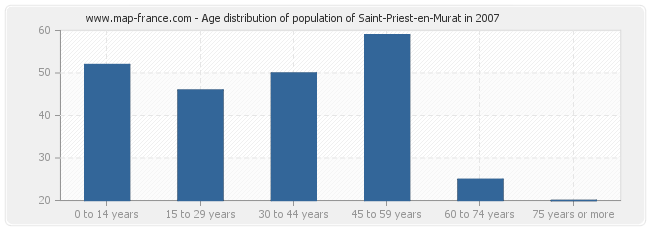 Age distribution of population of Saint-Priest-en-Murat in 2007