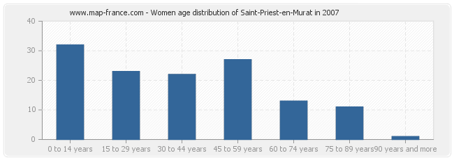 Women age distribution of Saint-Priest-en-Murat in 2007