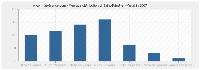 Men age distribution of Saint-Priest-en-Murat in 2007