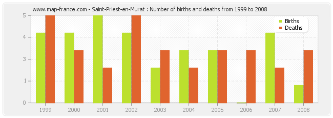 Saint-Priest-en-Murat : Number of births and deaths from 1999 to 2008