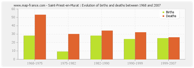 Saint-Priest-en-Murat : Evolution of births and deaths between 1968 and 2007