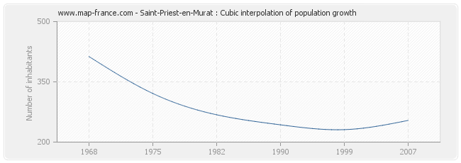 Saint-Priest-en-Murat : Cubic interpolation of population growth