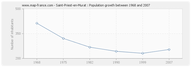 Population Saint-Priest-en-Murat