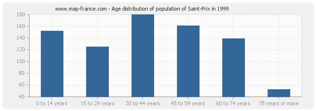 Age distribution of population of Saint-Prix in 1999